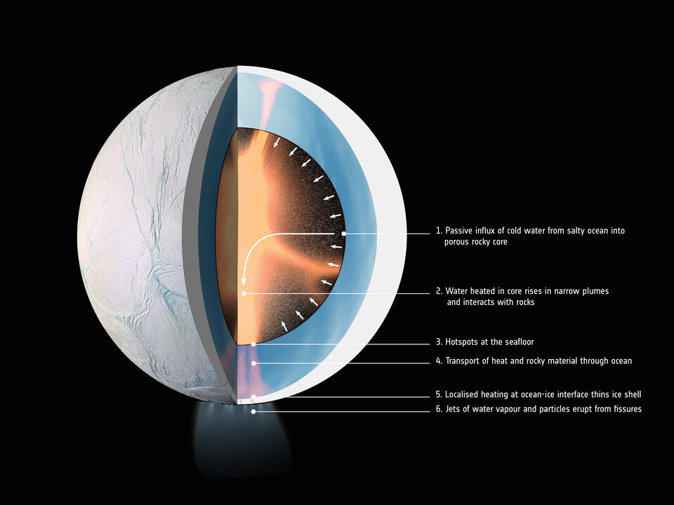 Estructura de Encélado, luna Saturno