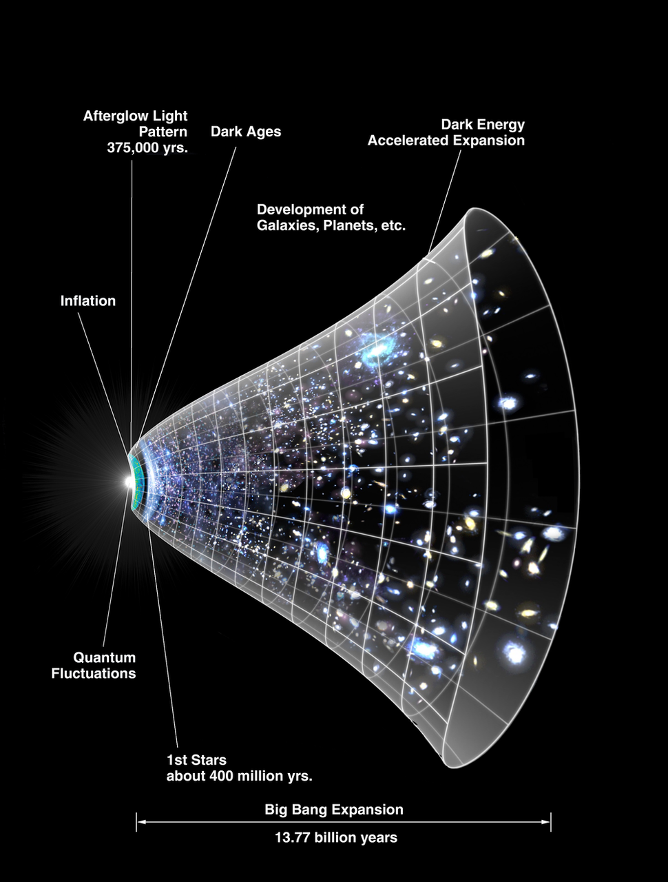 Diafragma de la historia de expansión del universo