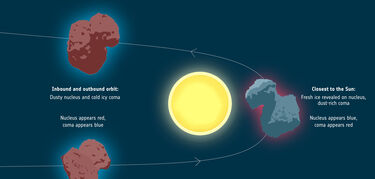 Los datos de Rosetta revelan los procesos tras el cometa camalen