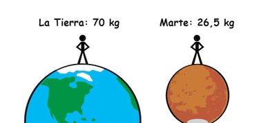 Cunto pesaras en los diferentes planetas del sistema solar 