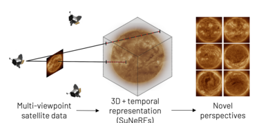 Un observatorio de inteligencia artificial pionero en observar los polos solares