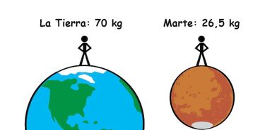 Cunto pesaras en los diferentes planetas del sistema solar 