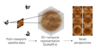 Un observatorio de inteligencia artificial pionero en observar los polos solares