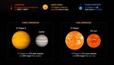 Comparativa de 51 pegasi b y su estrella 