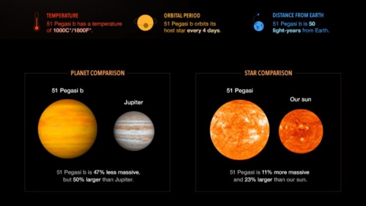 Comparativa de 51 pegasi b y su estrella 