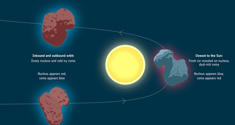 Los datos de Rosetta revelan los procesos tras el cometa camalen