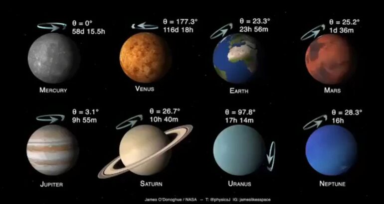 As es la rotacin de los planeas del Sistema Solar