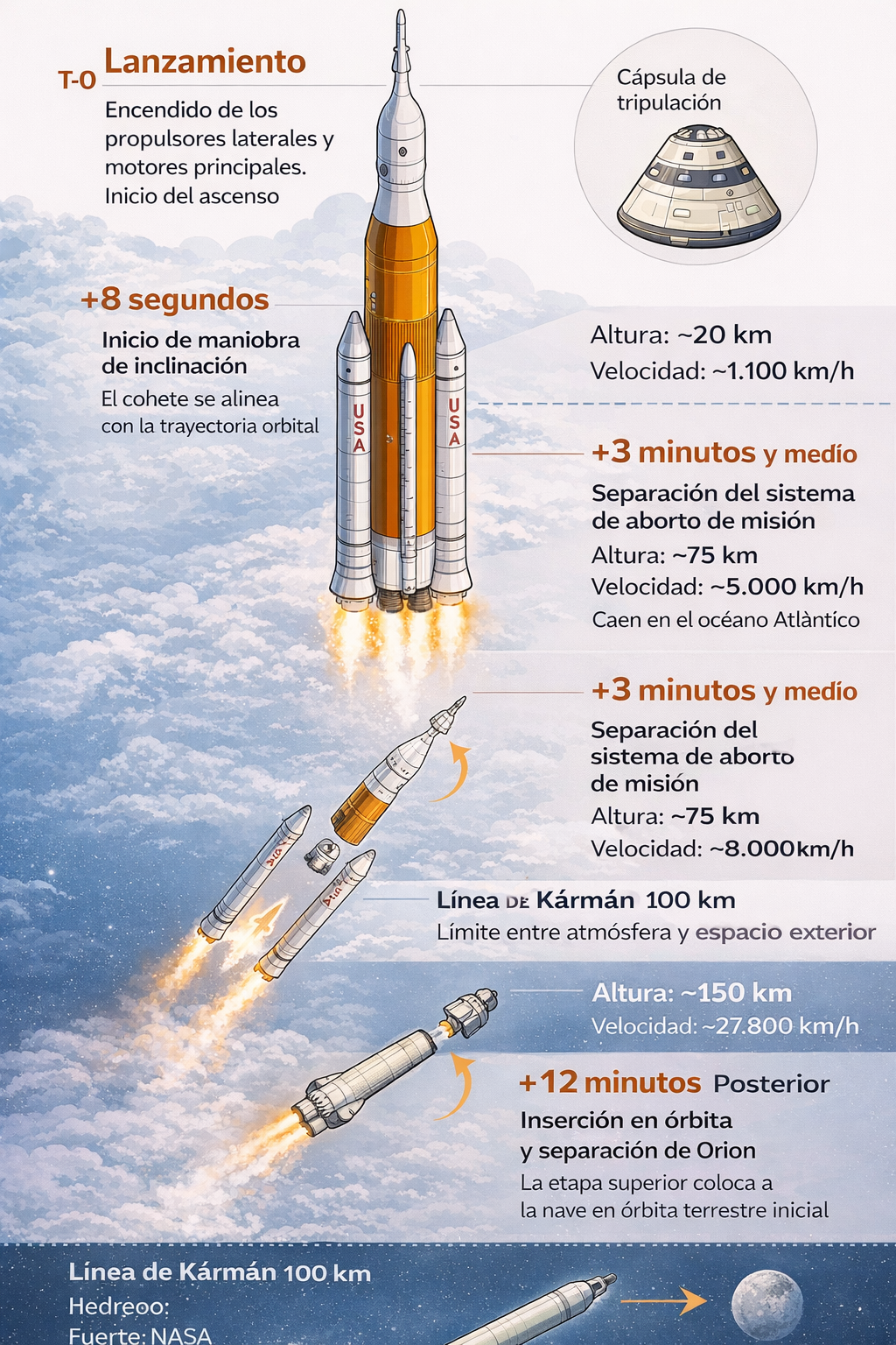 secuencia misión Artemis II