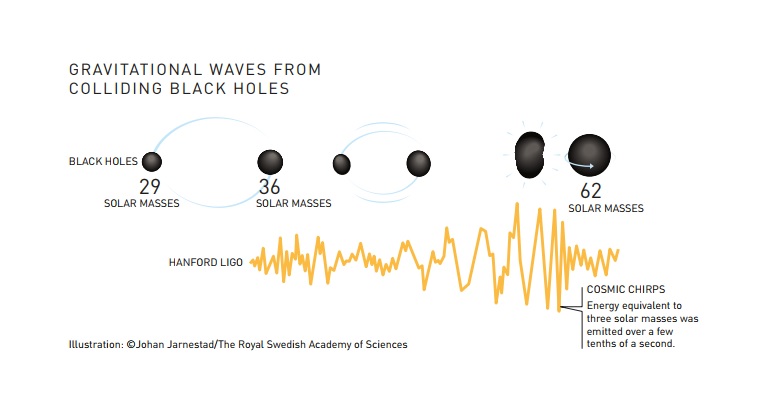 Ondas gravitacionales al chocar con dos agujeros