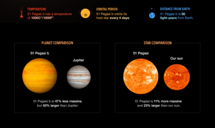 Comparativa de 51 pegasi b y su estrella 