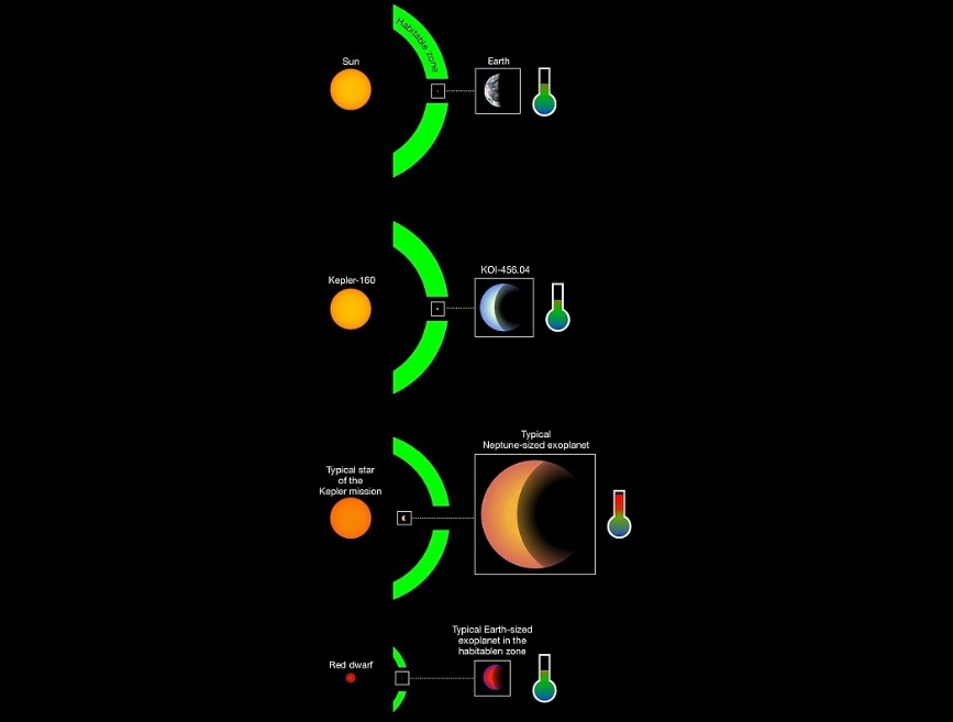 Kepler-160 y el nuevo candidato a planeta KOI-456.04 