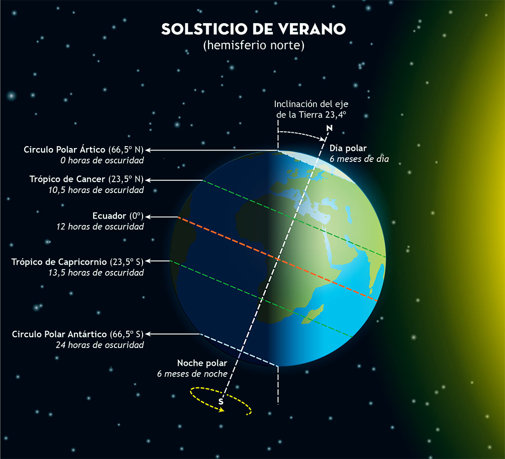 solsticio verano junio 2021