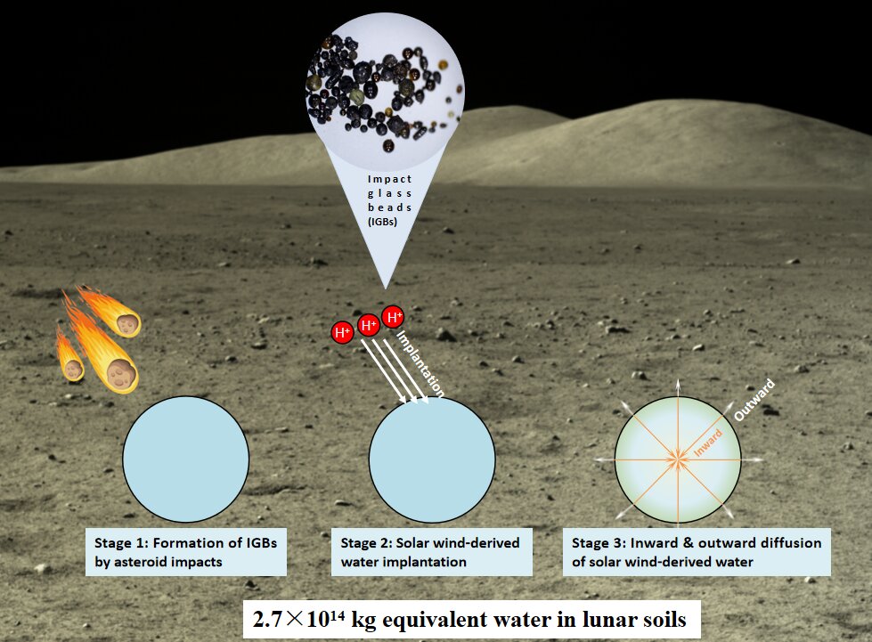 Agua en perlas de vidrio en la Luna