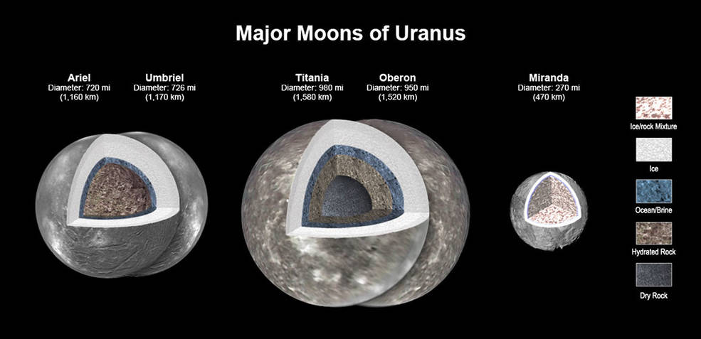 Lunas de Urano