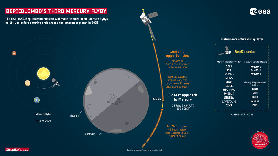 BepiColombo, tercer sobrevuelo a Mercurio 