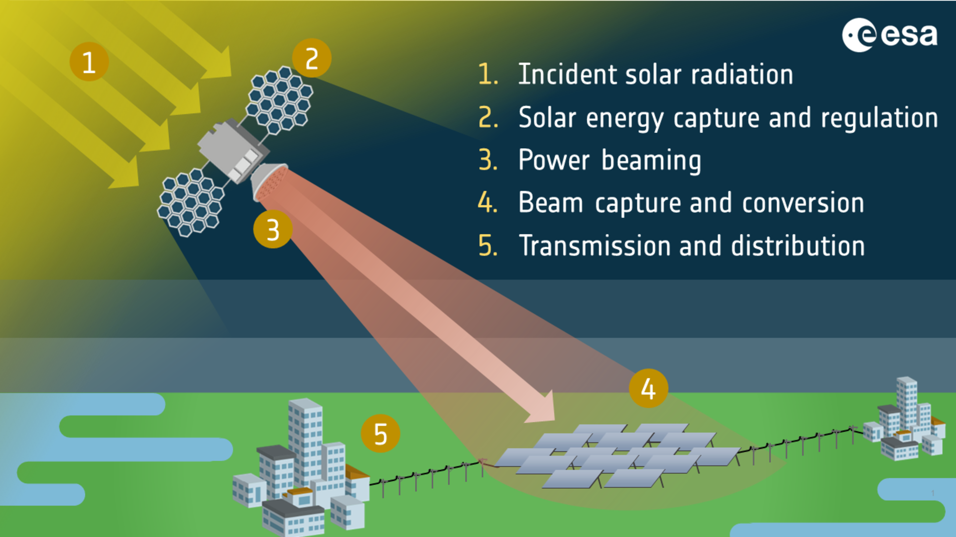 Etapas energía solar